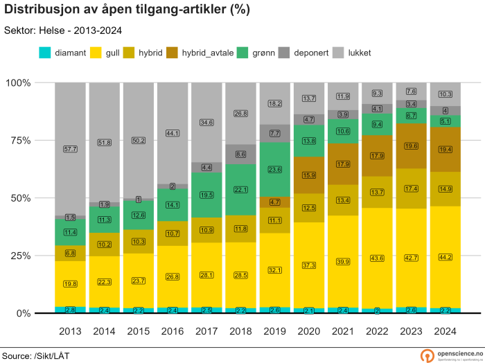 Helsesektor 2013-2024 (prosent)