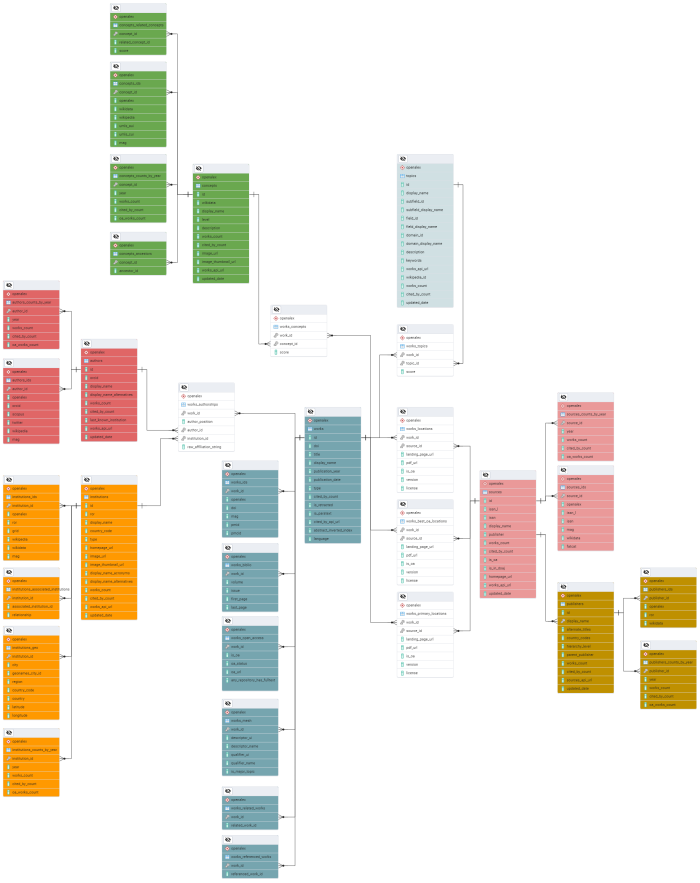 Datamodell OpenAlex